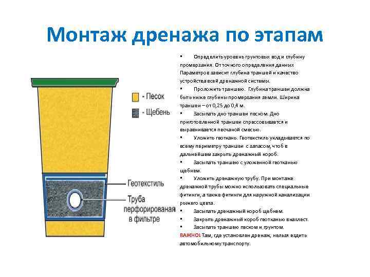 Дренажная система схема укладки